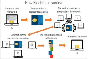 Diagram - How Blockchain Works