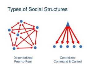 Diagram - Types of Social Structures