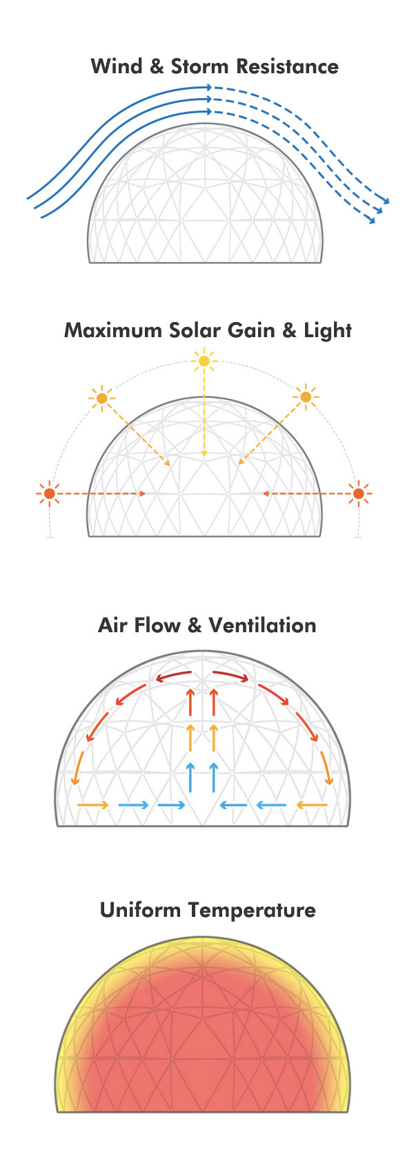 Dome-Air-Flow