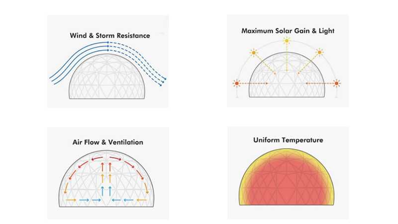 Geodesic Dome Thermodynamics and Airflow
