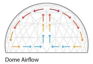 dome air flow