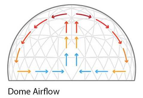 dome air flow