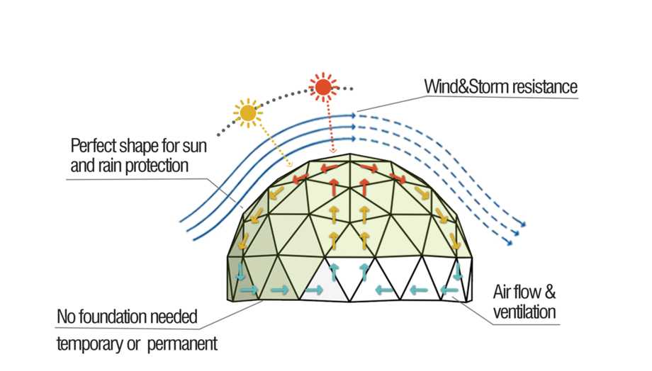 Explore the Advantages of Geodesic Domes