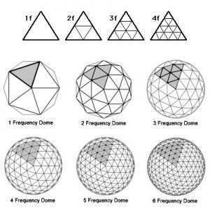 Geodesic dome frequencies diagram